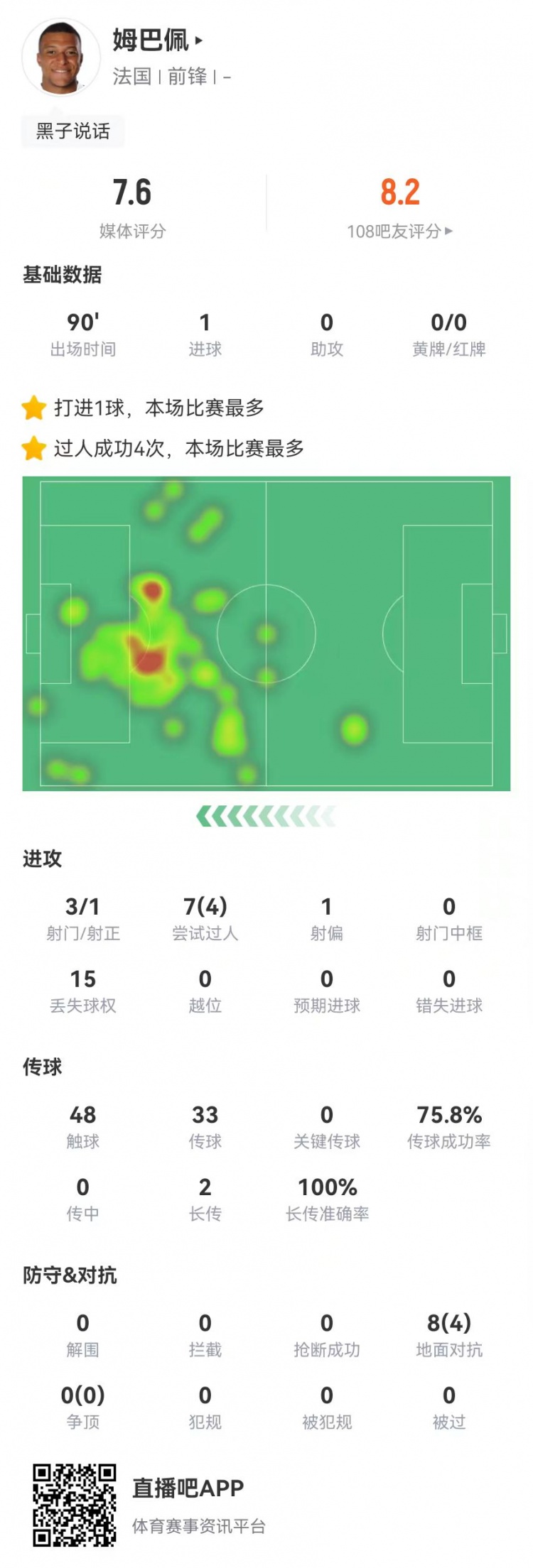 九游体育网页版-姆巴佩4次射门斩获1球，7次过人4次成功，15次丢失球权赛后获评7.6分