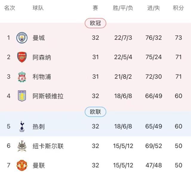 英雄联盟-高调大胜低调卫冕，曼城为决战皇马做好准备