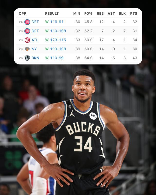 1667457439446098877.jpg 王者荣耀-雄鹿开季7连胜平队史纪录 字母哥砍30分家常便饭