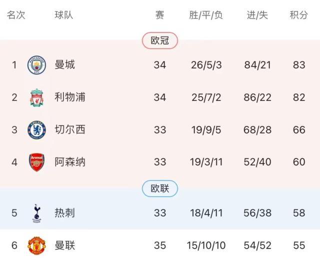 1651366239247089709.jpg 王者荣耀-曼城4球大胜夺回榜首,英超争冠复制2018-19?