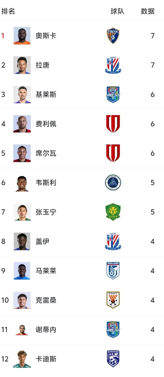 九游体育网页版-中超射手榜：奥斯卡、拉唐并列7球，基莱斯、席尔瓦6球