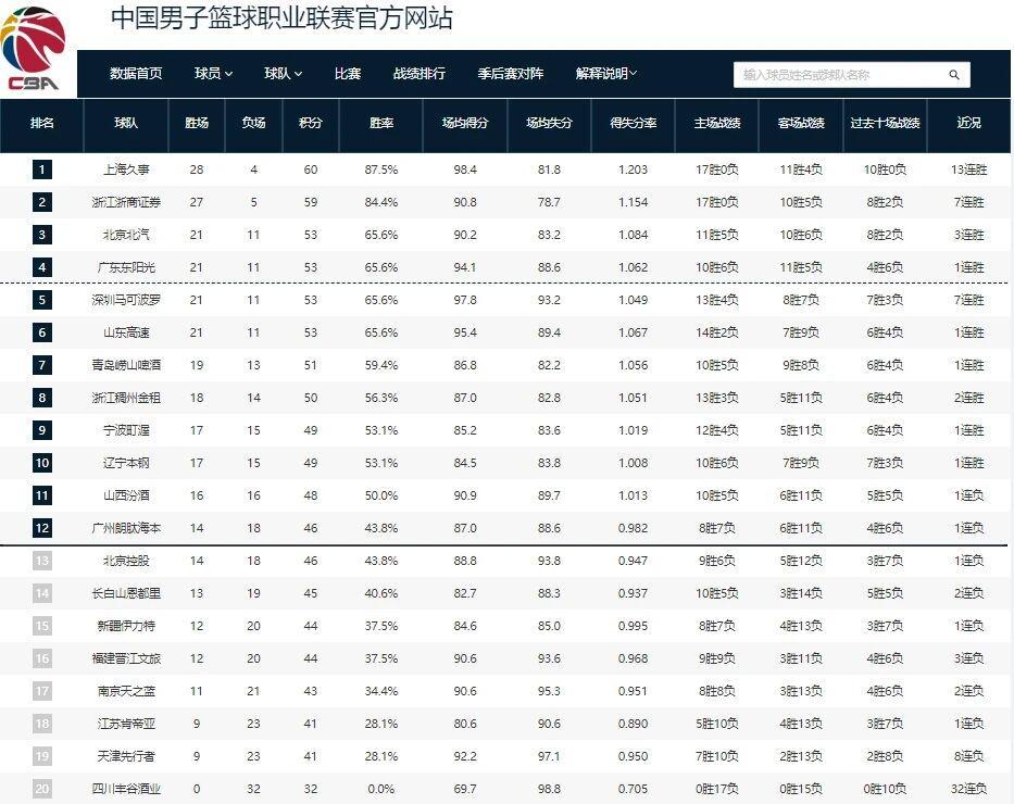 王者荣耀-CBA最新排名!上海男篮一枝独秀,广东第四北京险胜 辽宁山东止败